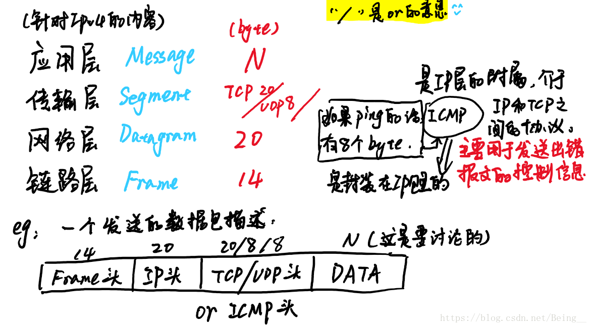 涉及概念