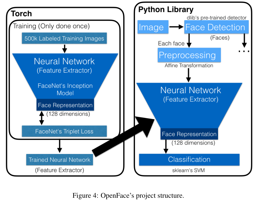 【论文翻译】OpenFace: A General-purpose Face Recognition Library With Mobile ...