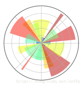 matplotlib实现热成像图colorbar和极坐标图