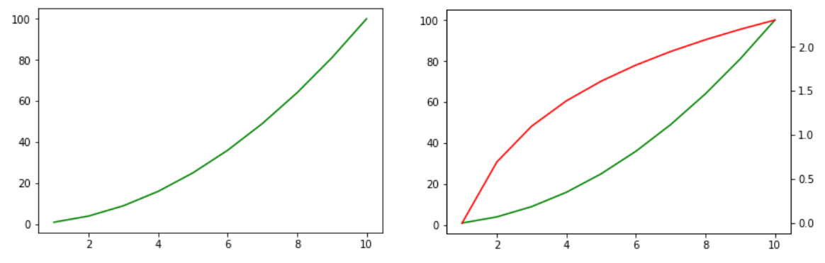 matplotlib 修改坐标轴，添加注释及公式_szfhy的博客-程序员秘密- 程序 