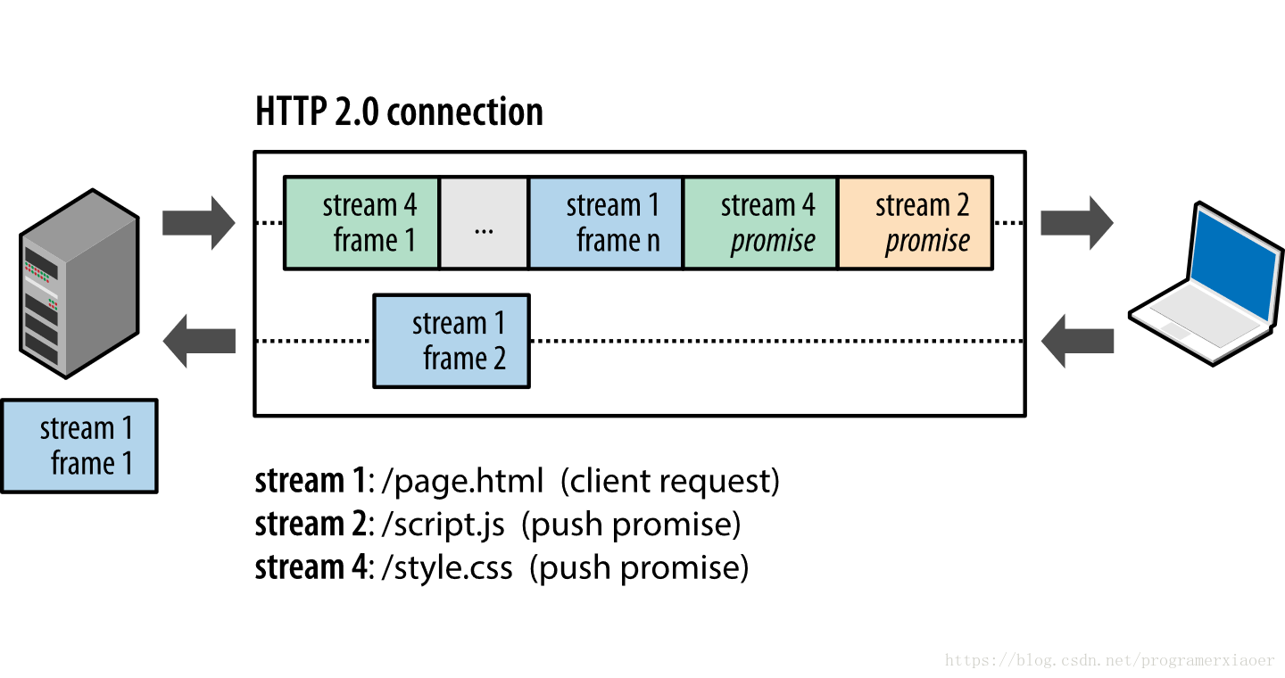 Риска фрейм 2. Http2. Хедер это в программировании. НТТР-запросы и ответы. Http/2 и SSL.