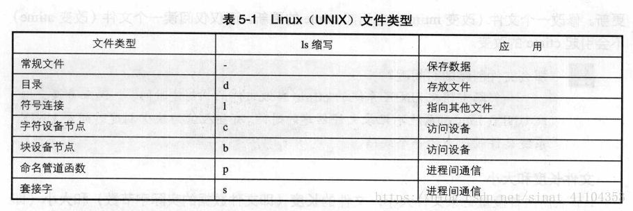 Linux（Unix）文件类型