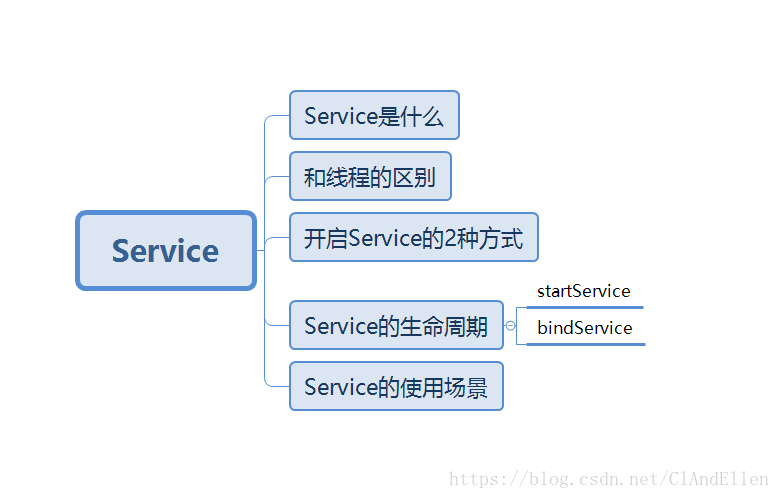 Service知识体系图