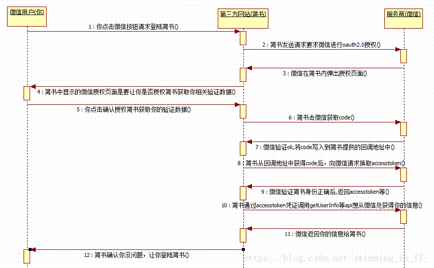 微信第三方授权登录之oauth开发