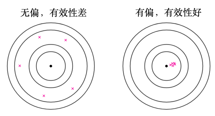 如何理解无偏估计量_无偏估计量是唯一的吗