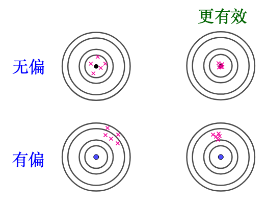 如何理解无偏估计量_无偏估计量是唯一的吗