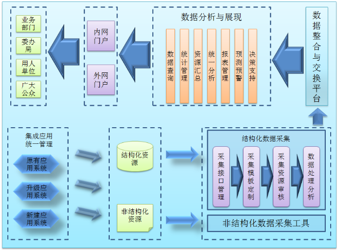 各种系统架构图与详细说明