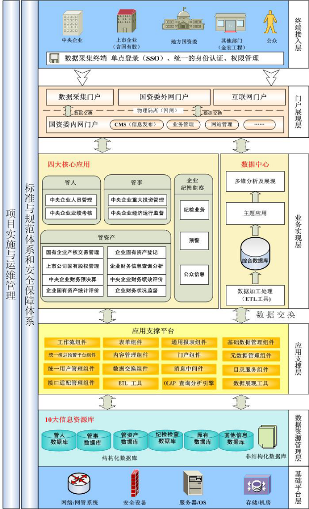 各种系统架构图与详细说明