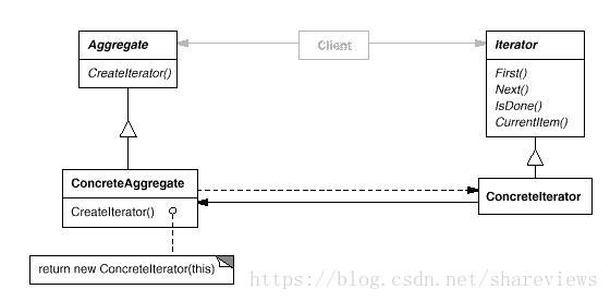 Iterator模式示例