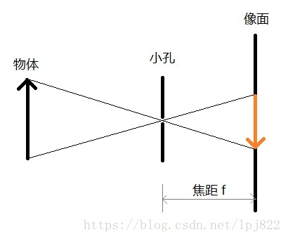 小孔成像