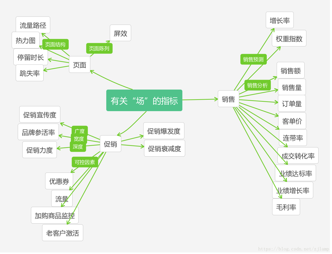 电商数据分析方法和指标整理