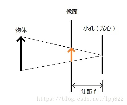 小孔成像