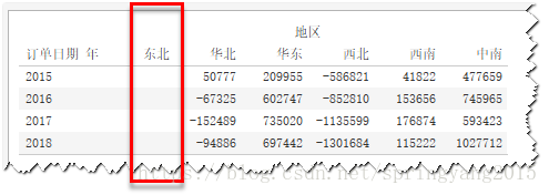 圖：快速表計算預設結果錯誤示例