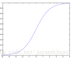 Softmax 函数的特点和作用（转载）_softmax函数图像-CSDN博客