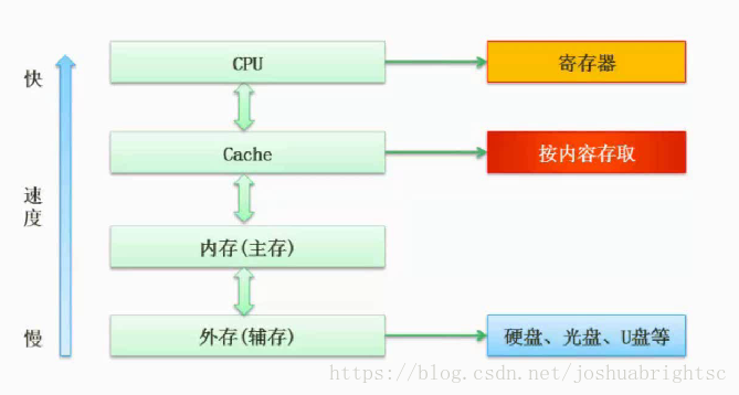 层次化存储结构