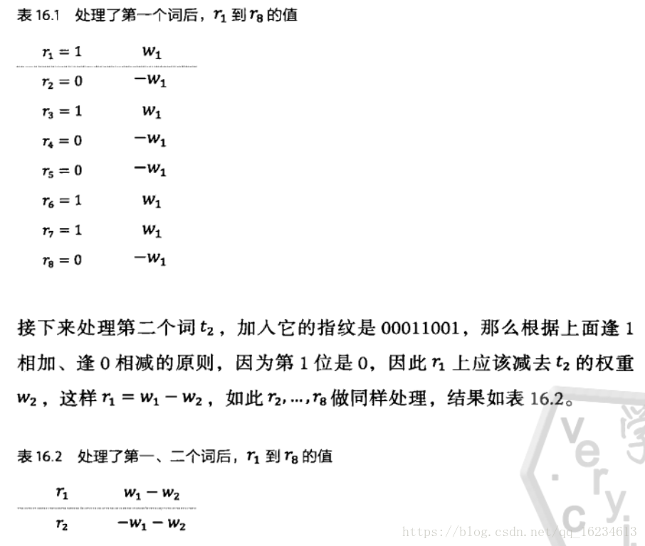 数学之美 信息指纹及其应用 青盏的博客 Csdn博客