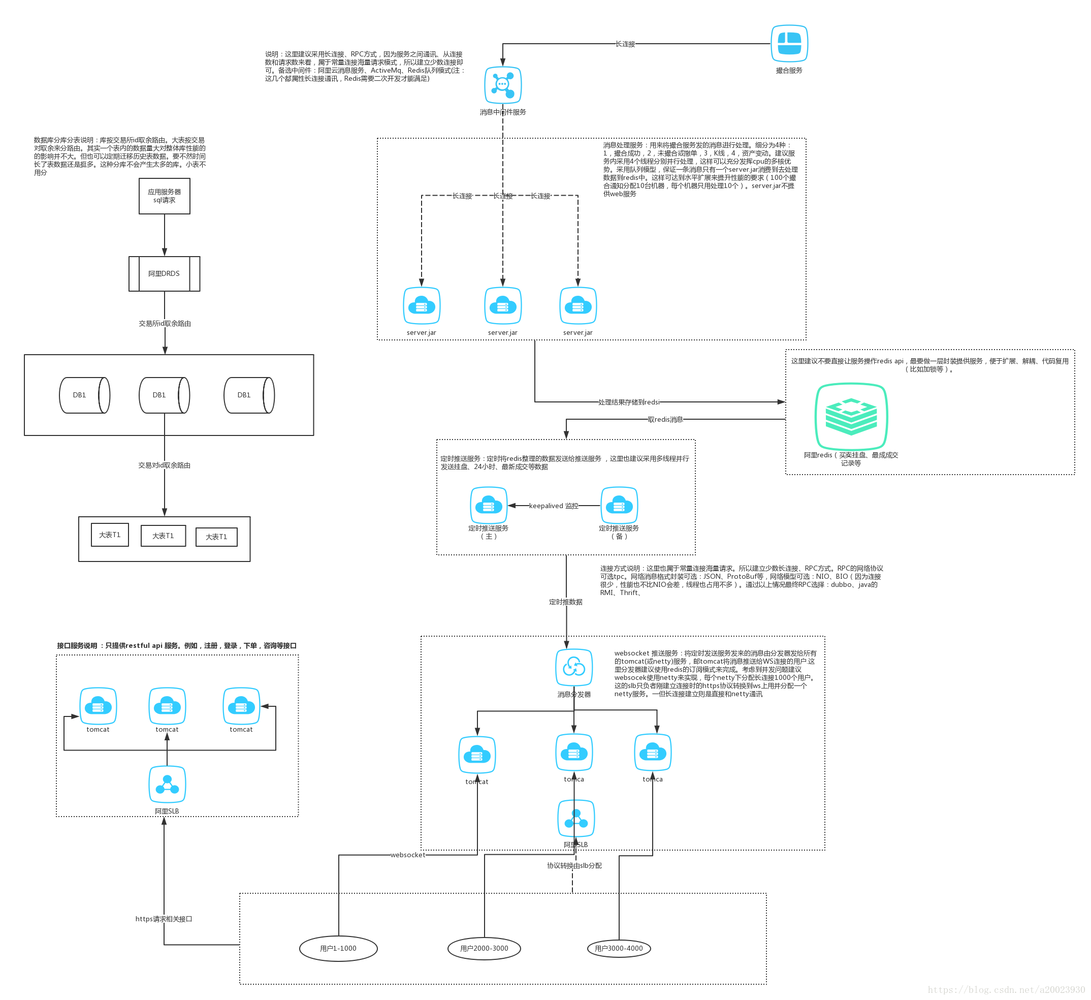 coinex架构设计v.1.0