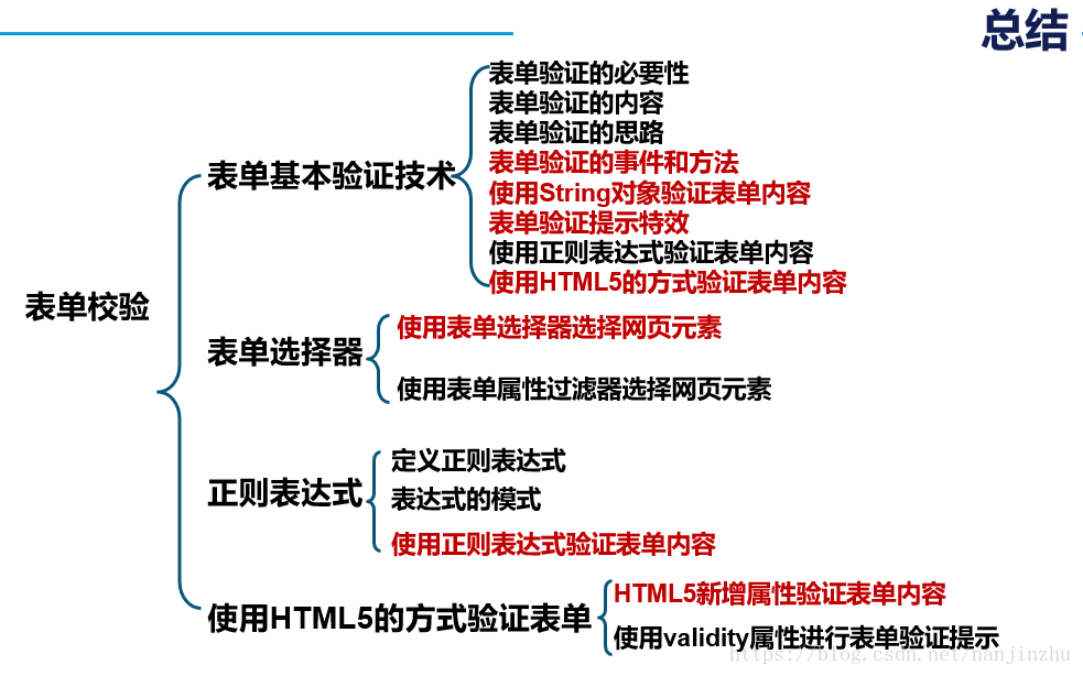 jQuery-表单校验