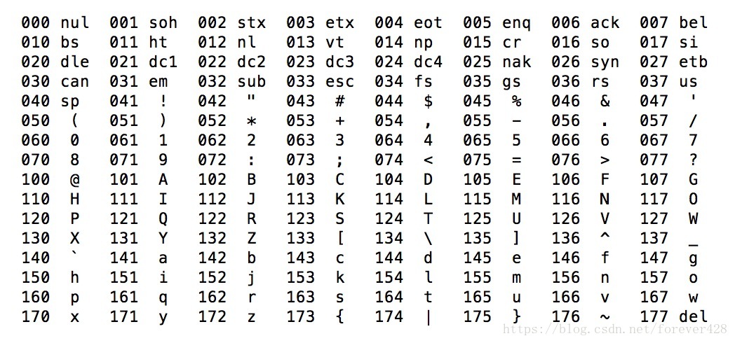八进制ASCII码表