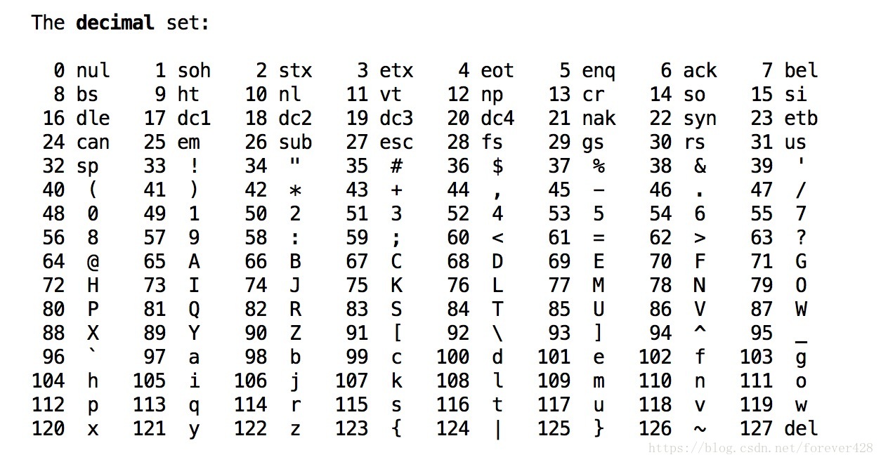 十进制ASCII表
