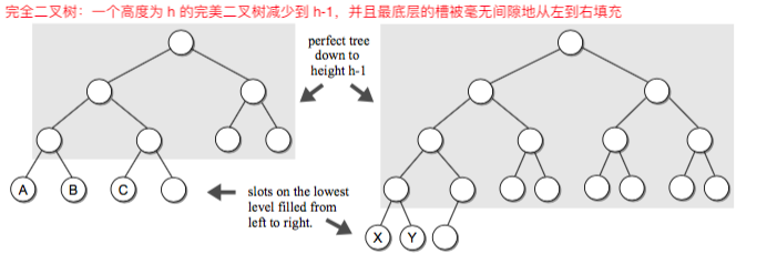complete binary tree