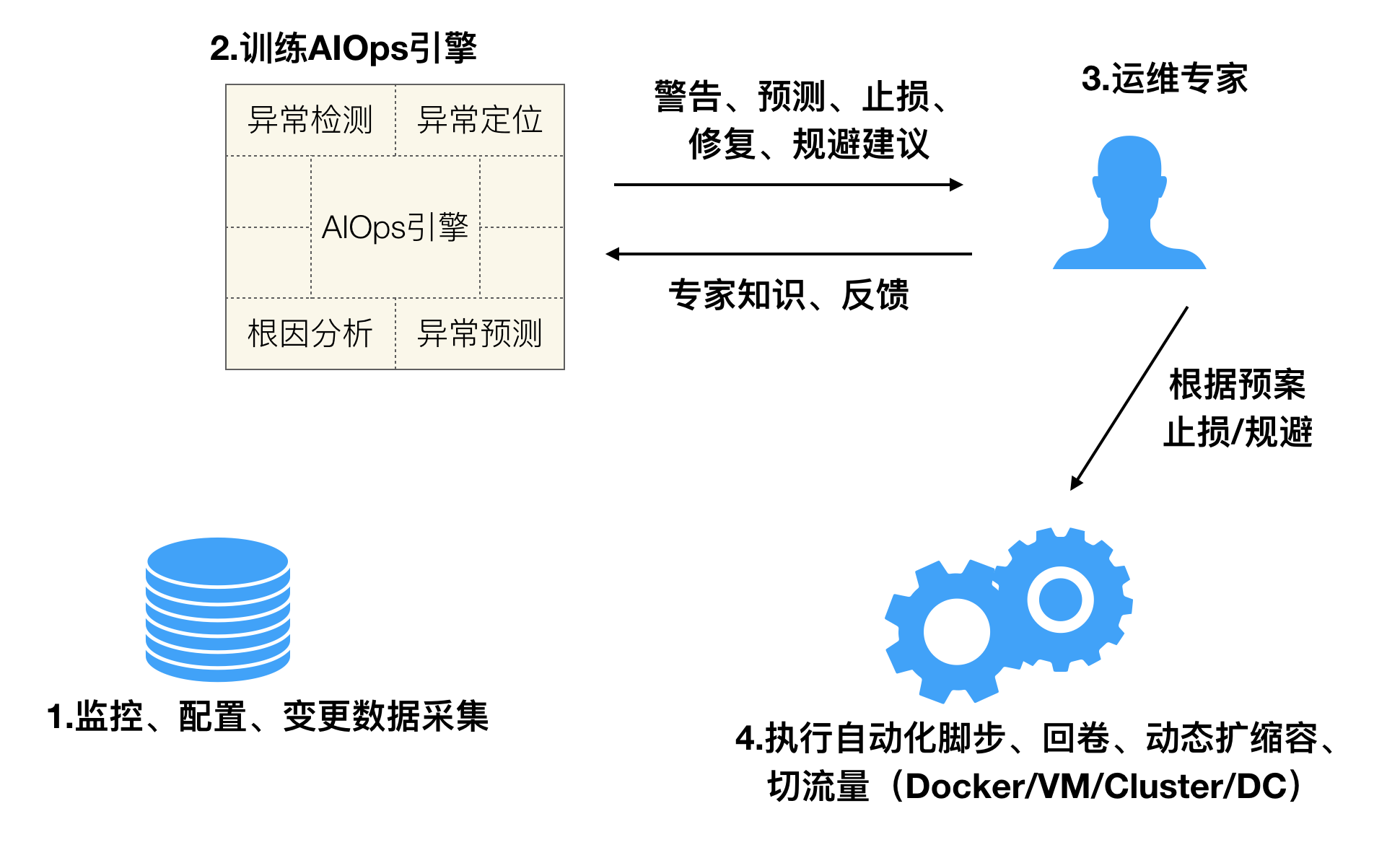 AI产品自动化运维