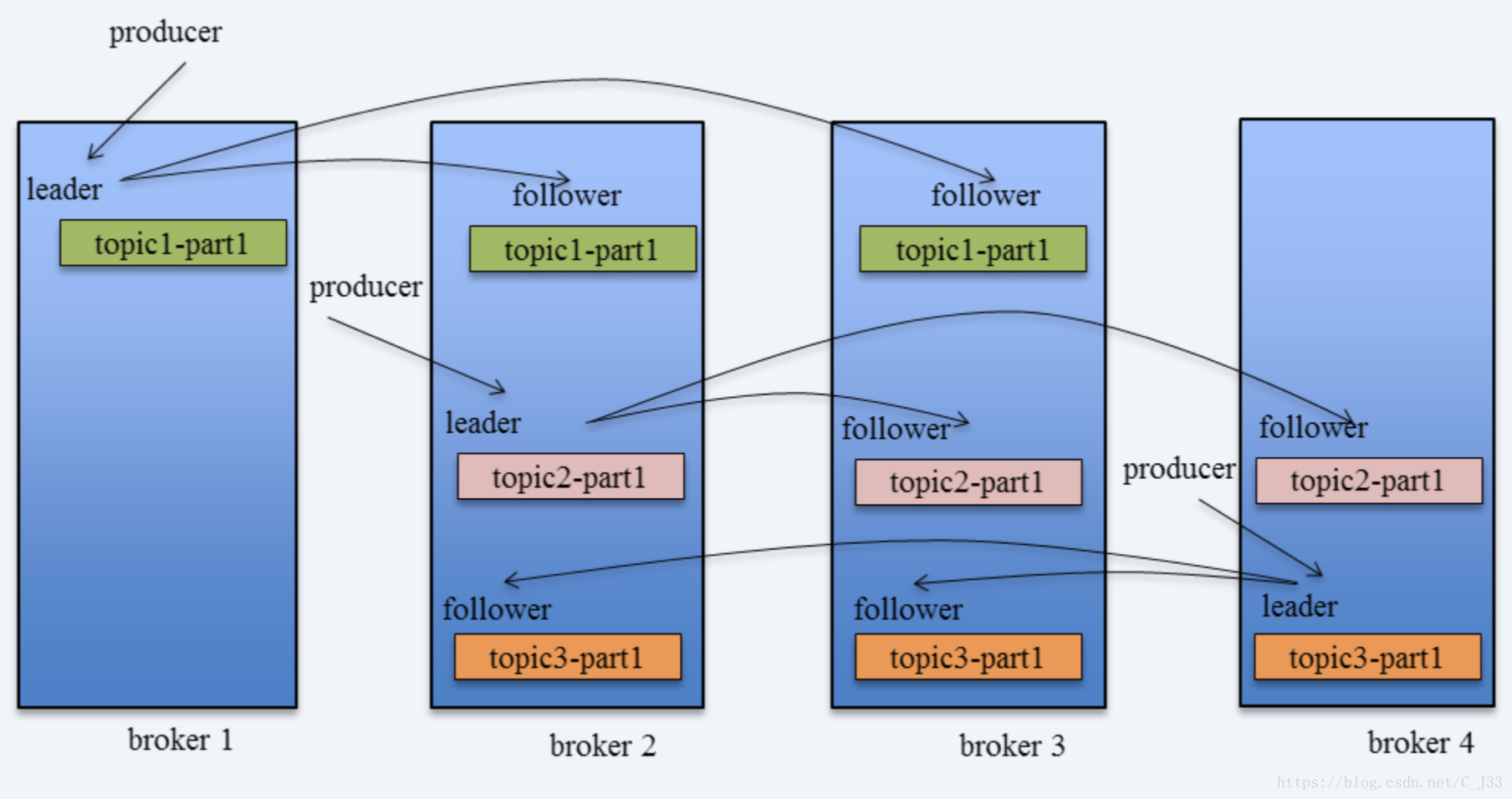 S 3 topic. Репликация Kafka. Kafka vs RABBITMQ. RABBITMQ Kafka сравнение. Leaders and Followers.