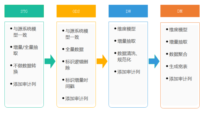 数据仓库etl_敏捷数据仓库开发