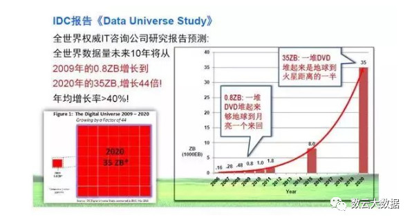 大数据应用及其解决方案