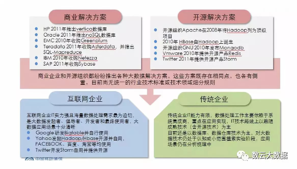 大数据应用及其解决方案