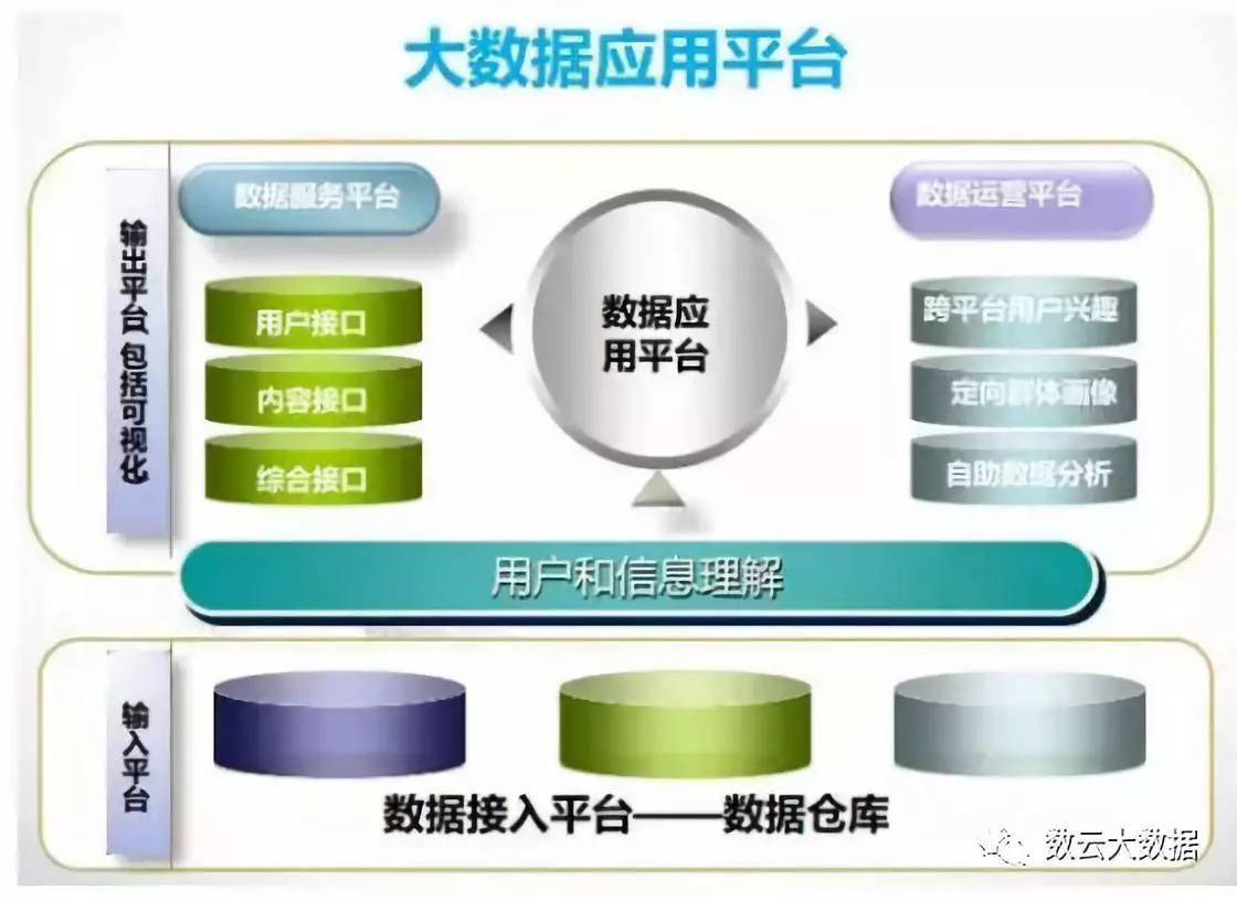 大数据应用及其解决方案