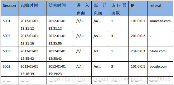 Visits表