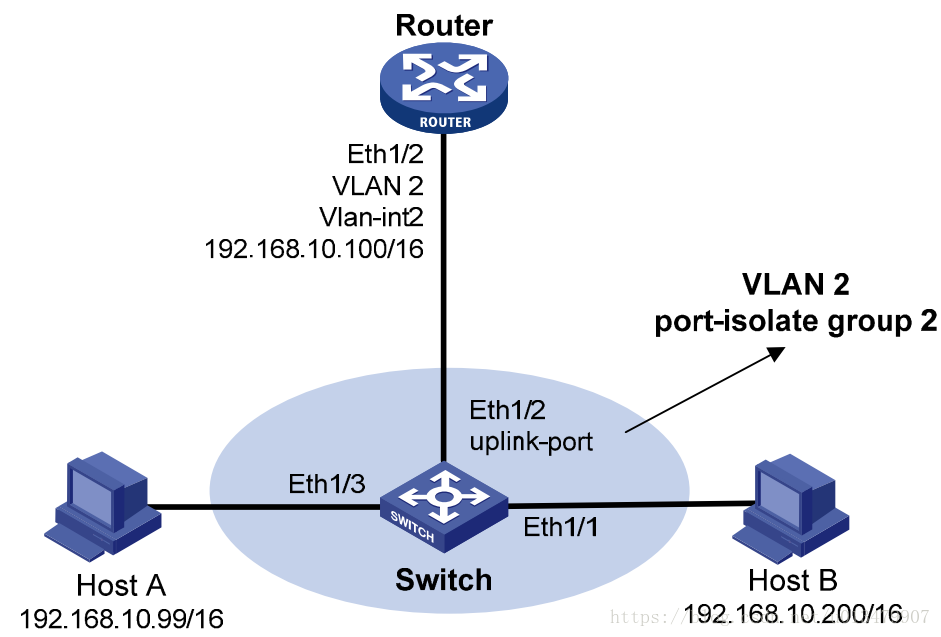 Host b. Протокол proxy-ARP простыми словами. ARP + VLAN Формат. Ipv6 прокси айпи хост порт. NTP порт.
