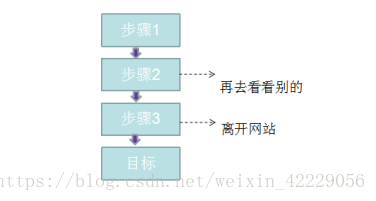 流失