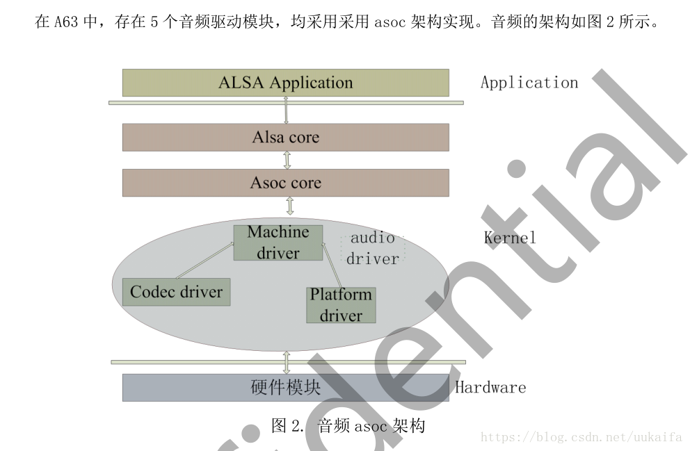 全志A63的Android7.1开发文档