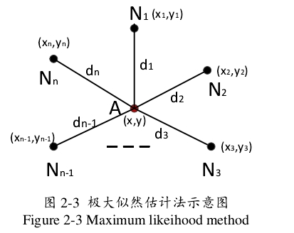 定位基本方法 1