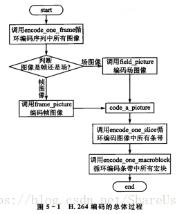 视频【编码】原理（H.264 librtmp推流），图像编码中sps ,pps ,nalu ,frame ,silce ect