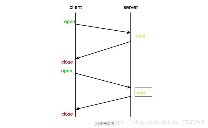 长轮询示意图