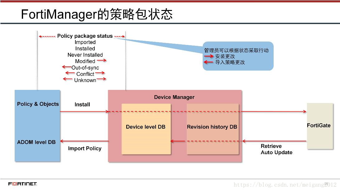 NSE5_EDR-5.0 Testengine