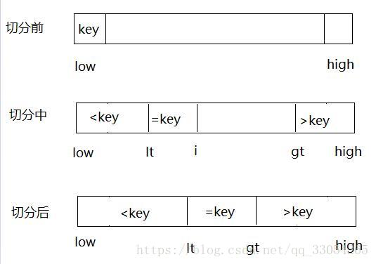 三向切分的快速排序示意图