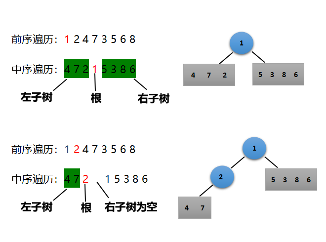 已知前序遍历和中序遍历求二叉树[通俗易懂]