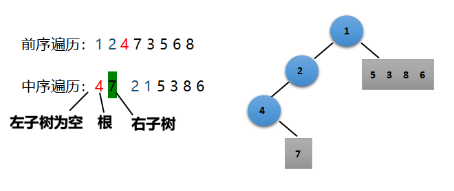 已知前序遍历和中序遍历求二叉树[通俗易懂]