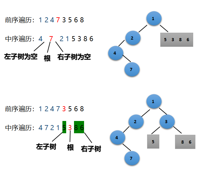 已知前序遍历和中序遍历求二叉树[通俗易懂]