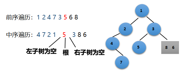 已知前序遍历和中序遍历求二叉树[通俗易懂]