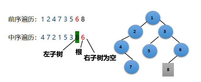 已知前序遍历和中序遍历求二叉树[通俗易懂]