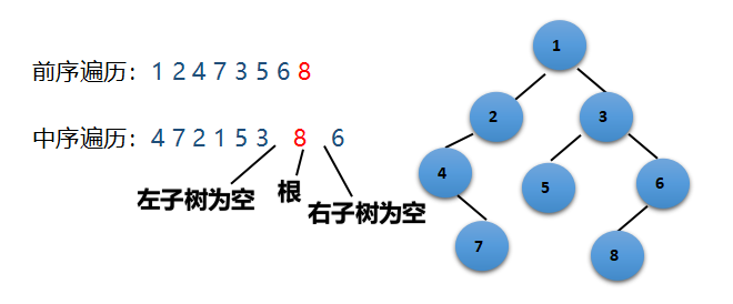 已知前序遍历和中序遍历求二叉树[通俗易懂]