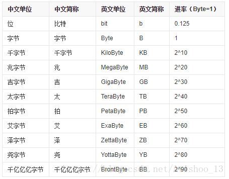 拓展 计算机存储单位 Atishoo 13的博客 Csdn博客