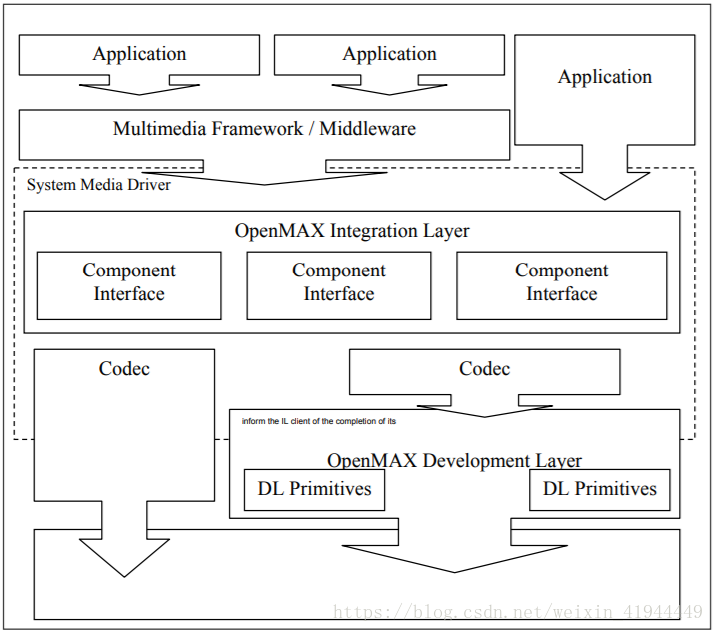 openMAX 框架图