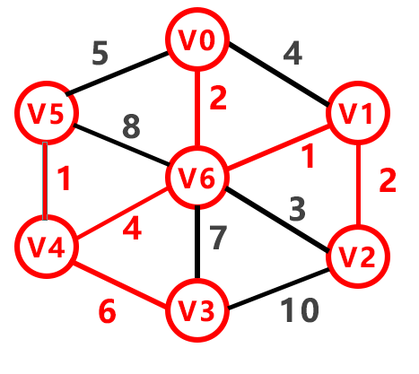 最小生成树：Prim算法