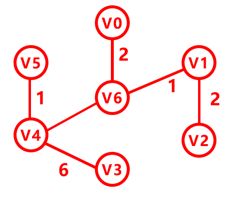 最小生成树：Prim算法